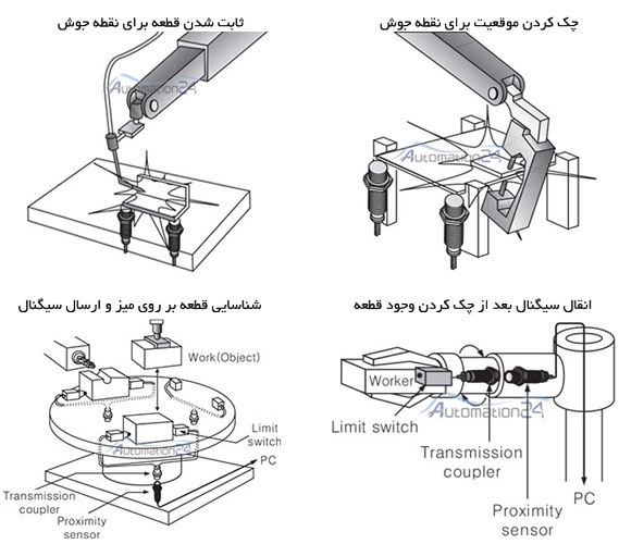 روش عملکرد سنسور روش عملکرد سنسور - فروشگاه اتوماسیون 24 www.automation24.ir