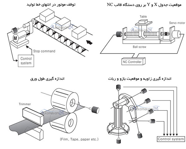 کاربرد اینکودر در ماشین آلات کاربرد اینکودر آتونیکس در ماشین آلات - فروشگاه اتوماسیون 24 - www.automation24.ir