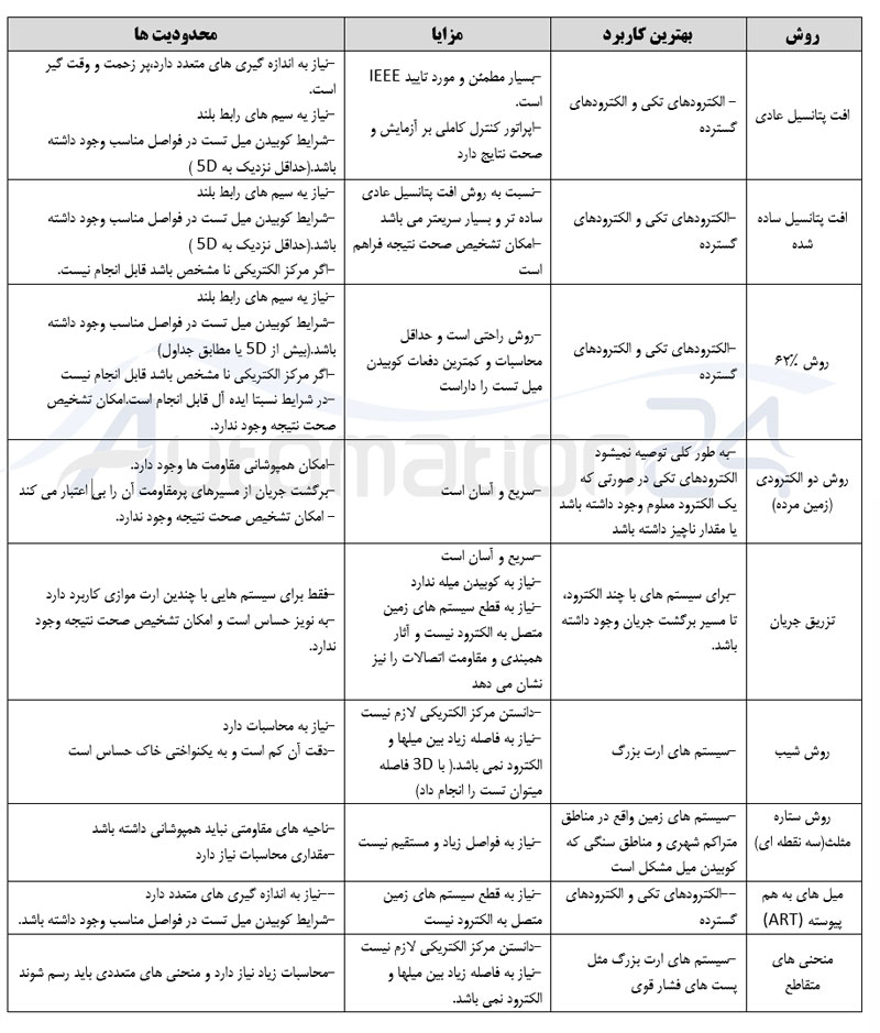 اندازه گیری مقاومت الکترود زمین - جدول روش های اندازه گیری اندازه گیری مقاومت الکترود زمین - جدول روش های اندازه گیری - فروشگاه اتوماسیون 24